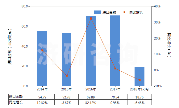 2014-2018年3月中國(guó)其他含酚基但不含其他含氧基羧酸(包括其酸酐,酰鹵化物,過氧化物和過氧酸及其衍生物)(HS29182900)進(jìn)口總額及增速統(tǒng)計(jì)
